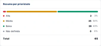 Resumo das manutenções por prioridade